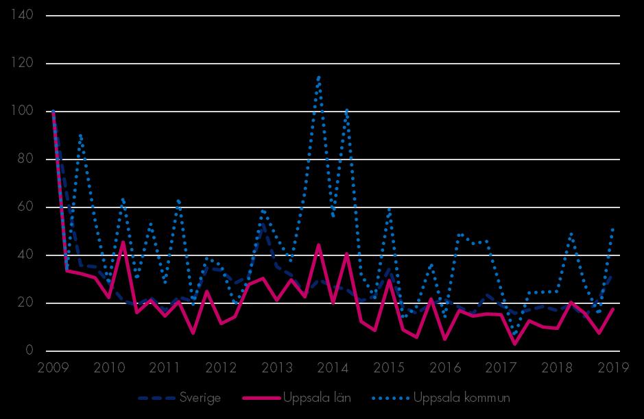 Varslade personer Varslade personer Index 100 = 2009 kv1 Personer berörda av varsel ökar kraftigt i Uppsalas län. Samma utveckling gäller för Uppsala kommun.