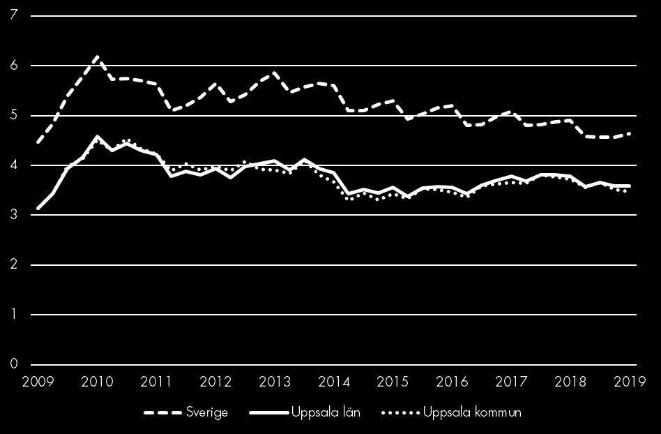 Arbetslöshet Arbetslöshet i förhållande till befolkningen (%), 15-74 år Arbetslösheten för länet är låg och ligger på 3,6 procent.