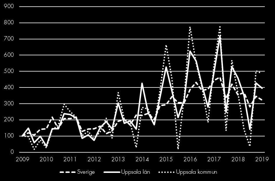 Bostadsbyggande Påbörjade lägenheter Index 100 = 2009 kv1 Bostadsbyggandet ökar för Uppsala kommun vilket följer utvecklingen för Stockholmsregionen och i sin tur Stockholms stad.