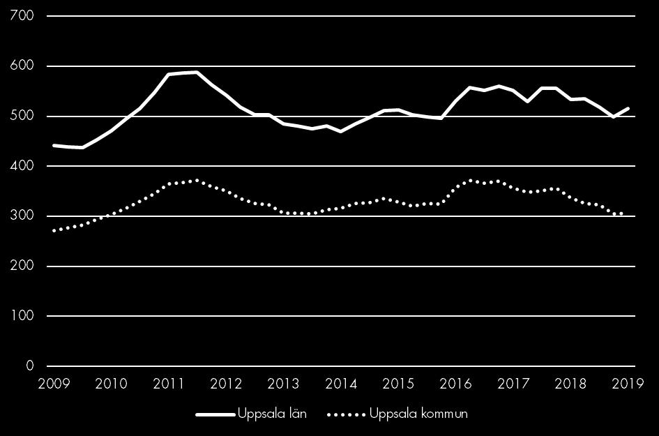 Nyföretagande Nyregistrerade företag Säsongsrensade värden (glidande medelvärde) Nyregistrerade företag ökar i hela landet i jämförelse mot föregående års motsvarande kvartal.