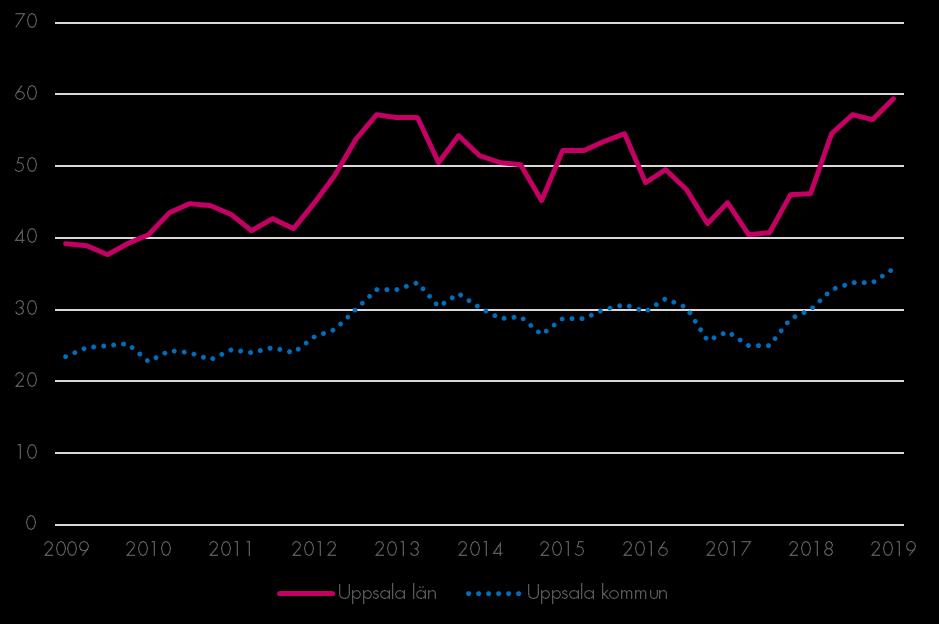 Företagskonkurser Företagskonkurser Säsongsrensade värden (glidande medelvärde) Företagskonkurserna ökar i högre takt än de nyregistrerade företagen.