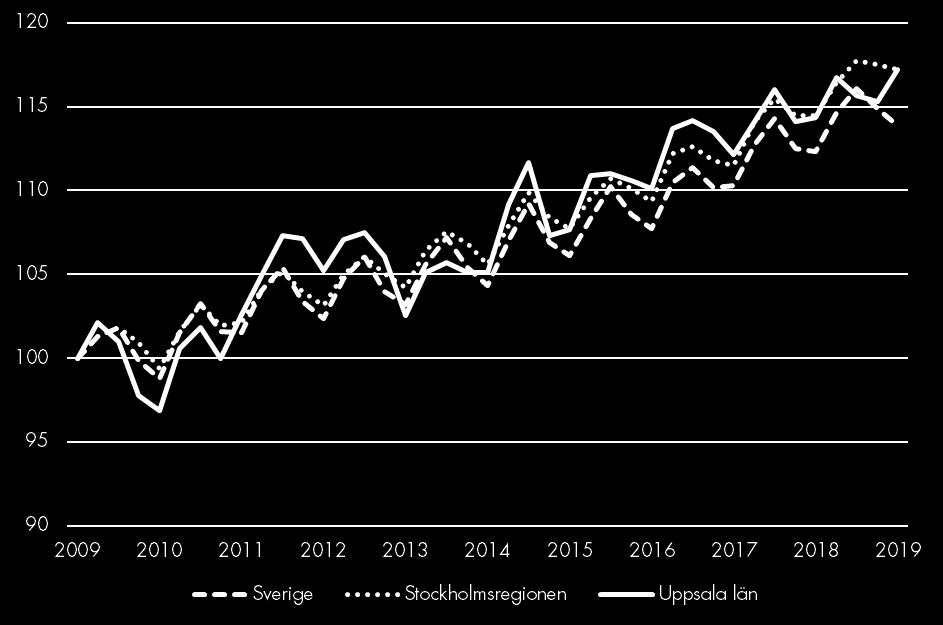 Sysselsättning Sysselsatta invånare Index 100 = 2009 kv1 Jobbtillväxten för Uppsala län följer utvecklingen för Stockholmsregionen och riket i och med att antalet sysselsatta invånare ökar med 2,5