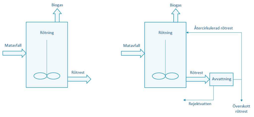 2.4.4. Metanbildning I det fjärde och sista steget, metanbildningen, bildas tillslut biogas som består av metan och koldioxid.