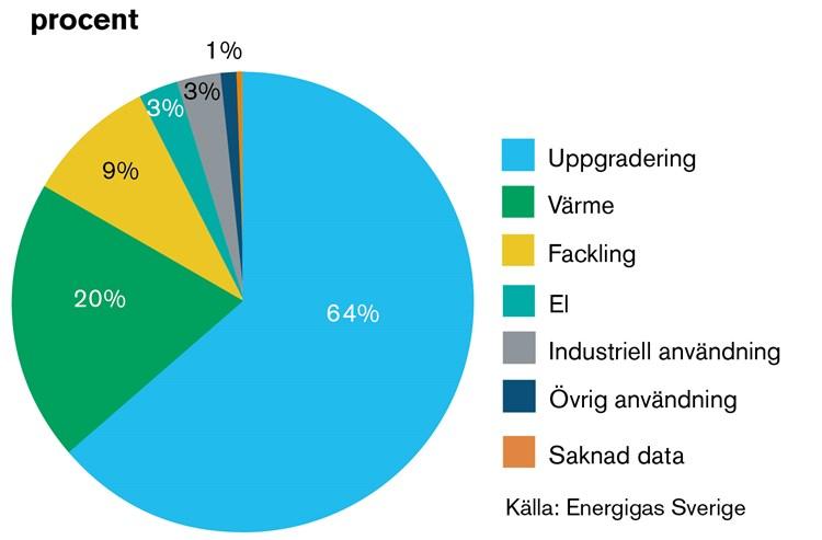 2. BAKGRUND 2.1. Biogas i Sverige Biogas är en förnybar energibärare som kan användas till värmeproduktion, elproduktion, som fordonsgas eller som råvara inom industrin.