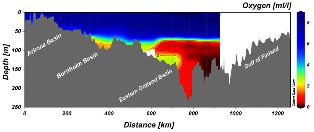 Figur 1. Snitt som visar syre- och salthalt genom Egentliga Östersjön från Öresund till Finska viken.