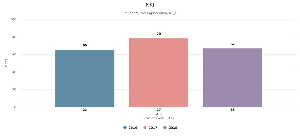 Antalet svarande har ökat över åren vilket bör ses som positivt