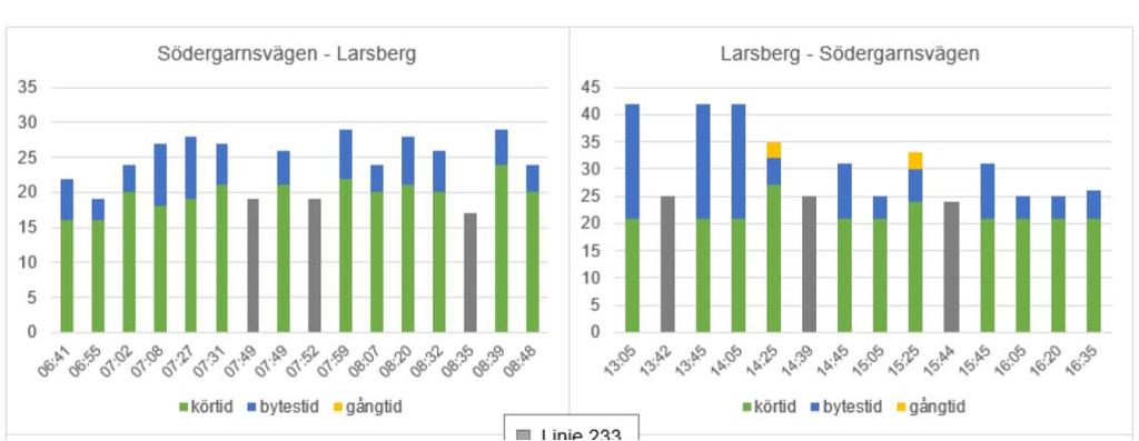 2 (7) upplevd restid i jämförelse med att åka samma linje hela resan. Vanligtvis i trafikanalyser (ASEK 6.1) ges bytestid och väntetid ett värde som är 2,5 gånger högre än för vanlig åktid.