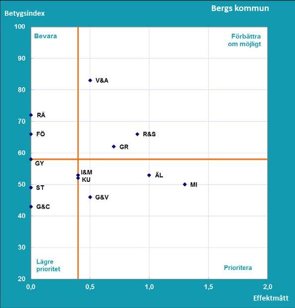 Resultat Del B Vad tycker medborgarna om kommunens verksamheter? SCB:s medborgarundersökning hösten 2017 Vilka verksamheter bör uppmärksammas för att få nöjdare medborgare i Bergs kommun? Diagram B1.