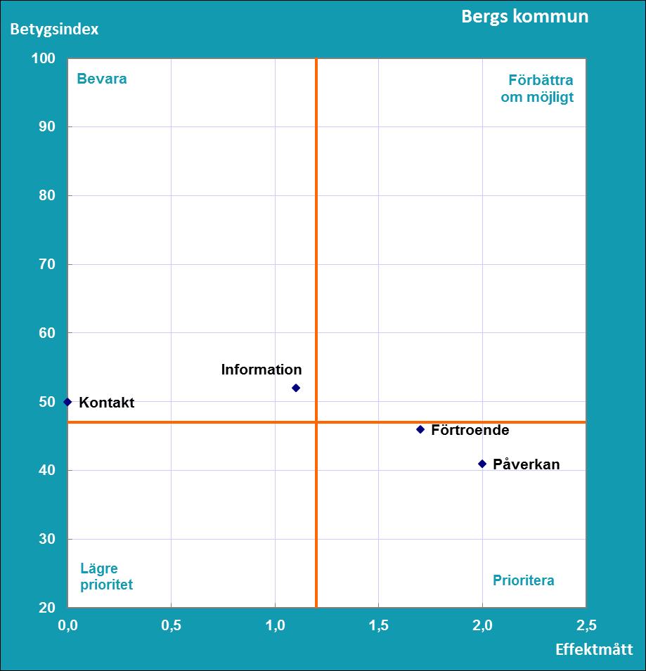 Resultat Del C Vad tycker medborgarna om inflytandet i sin kommun? SCB:s medborgarundersökning hösten 2017 Vilka frågeområden bör uppmärksammas för att få nöjdare medborgare i Bergs kommun?