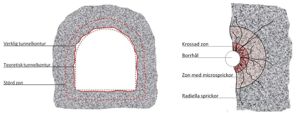 Förutsättningar Figur 3-2 Schematisk bild över spränginducerade zonen runt tunnelkonturen och borrhålets väggar Faktorer som inverkar på skadezonsdjupet i konturen kan sammanfattas enligt R c =R c0 F