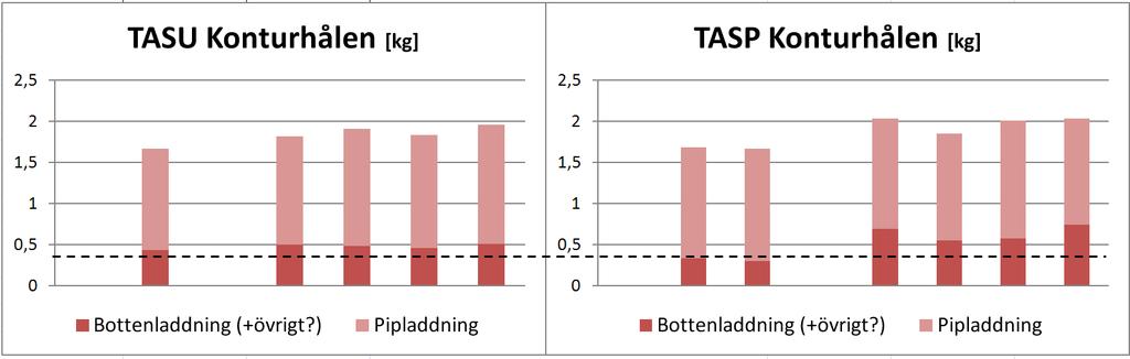 Uppföljning av kvalitet på sprängning inom bergentreprenaden vid SKB:s Äspölaboratorium (medellängd sulhål-0,4) 0,5 (6.5) Ingen avladdning finns i kontur- och sulhålen.