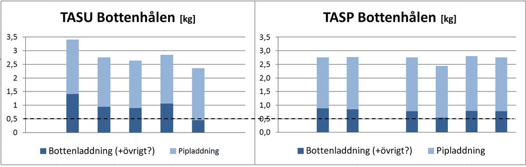 Den teoretiska laddningsmängden per hål är inte markerad då den varierar med medelborrhålslängden mellan salvorna. Den hamnar kring 1,6-1,9 kg per hål för kontur och 2,3-2,5 kg per hål för sulan.