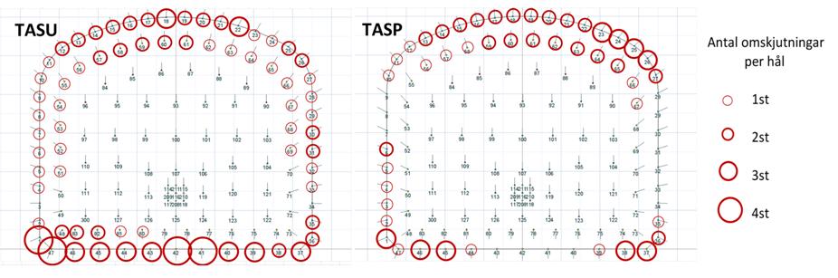 Uppföljning av kvalitet på sprängning inom bergentreprenaden vid SKB:s Äspölaboratorium I TASP är det salva 7 som har arean större än den teoretiskt beräknade.