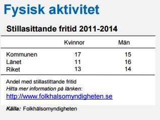 Fysisk aktivitet Vuxna Andelen män 50-79 år som når upp till rekommendationen är lägre än i länet.