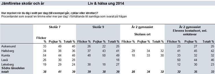 Fysisk aktivitet Unga Rekommendationen ligger på minst 60 min/ dag.