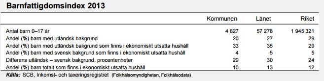 Barnfattigdom 1/5 del av barnen i kommunen har utländsk bakgrund, ca 1/3 av dessa lever i ekonomisk utsatthet.