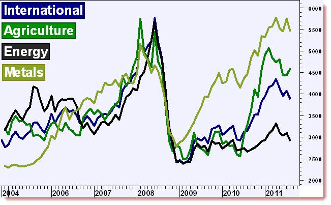 Jim Rogers råvaruindex Månadsgraf