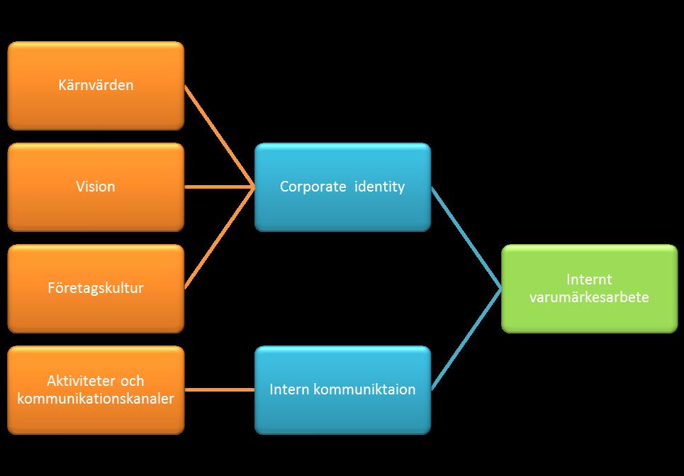 2.6 Modell Efter en litteraturgenomgång inom området har vi funnit några komponenter som vi anser har en betydande roll i varumärkesbyggande aspekter, nämligen varumärkesidentitet och intern