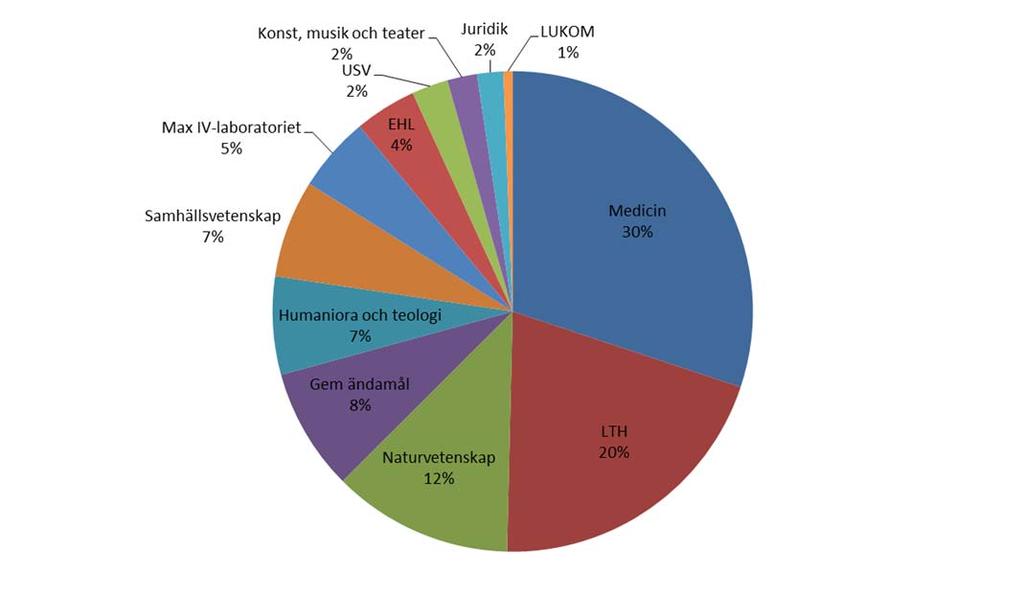 6 Totalt (mnkr) Fakultet Budget Utfall Förändring Myndighetskapital 2016 2015 2015-2016 2016-12-31 EHL 4 10-6 84 HT -15-10 -5 74 Juridik -4 10-14 32 Konst -2 1-3 -7 LTH -16 26-42 290 Medicin -1 17-18