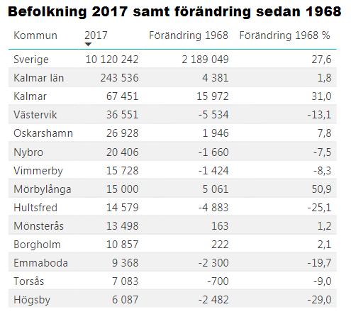 BEFOLKNINGS- SAMMANSÄTTNING OCH UTVECKLING Antalet invånare i Mönsterås kommun uppgick vid årsskiftet 2017/2018 till 13 498.