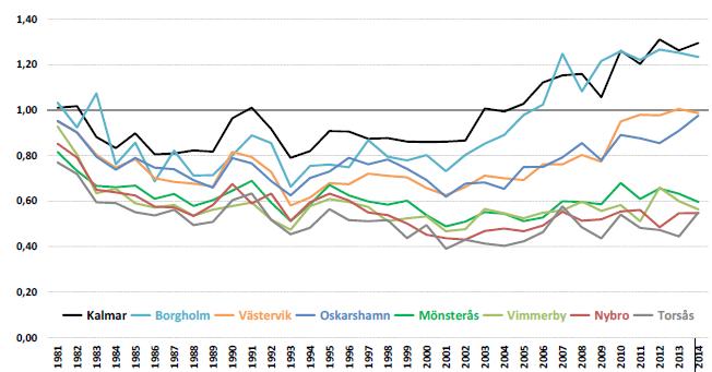 BOSTADSPRODUKTION 1987-2018 Under perioden 1987-2017 färdigställdes 922 bostäder i Mönsterås kommun uppdelat på 616 i småhus och 306 i flerbostadshus.