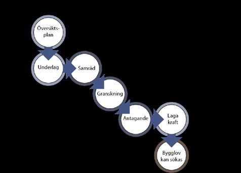 Eftersom en planprocess är en lång och tidskrävande process är det väsentligt med framförhållning i planfrågor.