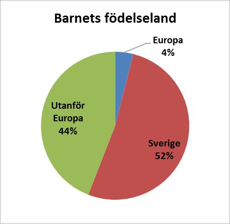 Barnens födelseland Sedan 2013 har majoriteten av nyplacerade barn i familjehem varit utrikes födda, de flesta utanför