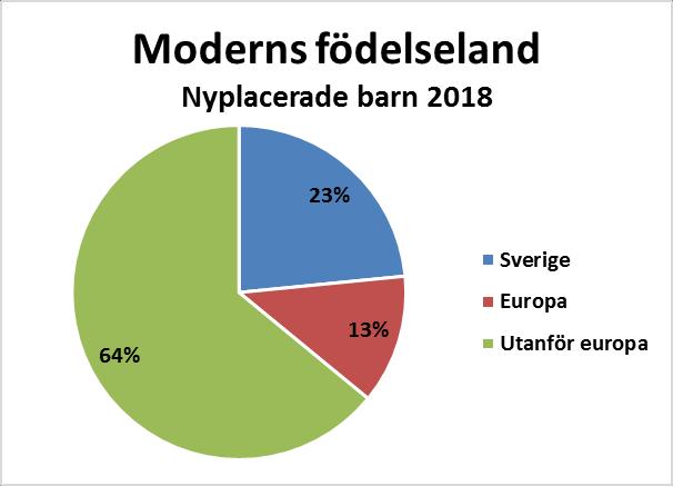 Under 2017 och 2018 har antalet utrikes födda barn minskat i takt med att de ensamkommande barnen minskar i