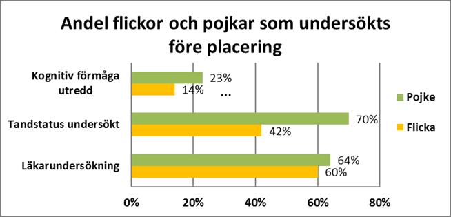 Hälsa I samband med placering ska barnen noggrant utredas för att socialtjänsten ska kunna ge rätt insatser och göra uppföljningar för att säkra att de får sina behov tillgodosedda.