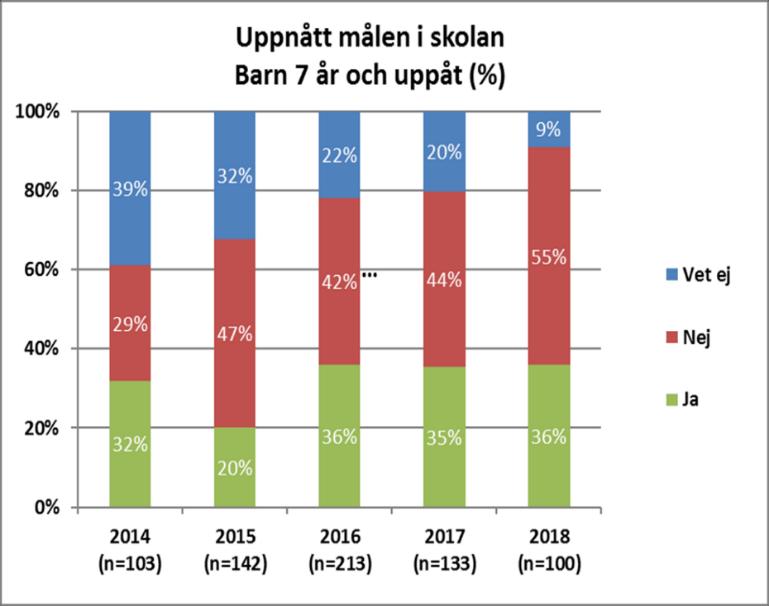 Drygt hälften av de nyplacerade barnen har en fritidsaktivitet utanför familjen. Detta är ett gott resultat med tanke på att cirka en tredjedel av barnen är under sju år.