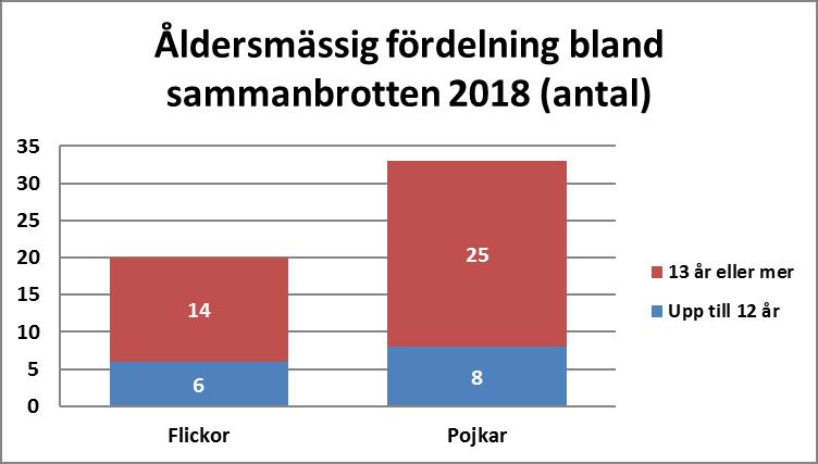 Pojkarna står för de flesta sammanbrotten vilket samstämmer med att de senare årens placeringar har dominerats av pojkar.