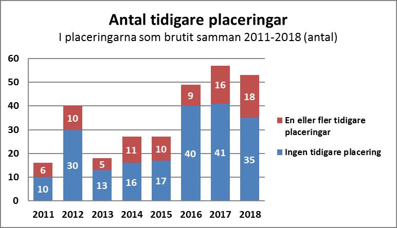 Tidigare placeringar Tidigare placeringar innebär en risk för sammanbrott. Kombinationen att vara tonåring och haft erfarenhet av tidigare avbrutna placeringar är den största riskfaktorn.