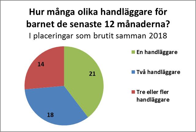 Antalet barn som haft tre eller fler handläggare har fördubblats i jämförelse med 2017. Med tanke på att placeringen ofta enbart pågått under ett till två år är detta ett observandum.