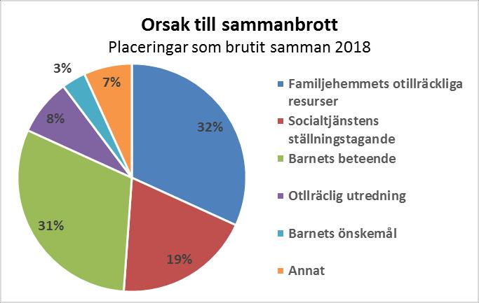 Orsak till sammanbrott Familjehemmets bristande resurser har varit den vanligaste orsaken till sammanbrottet under de senaste årens undersökningar.