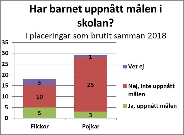 Detta visar på behovet av stöd och handledning till familjehemmen. Vem tog initiativ till att avbryta placeringen?