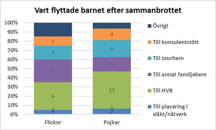 Vart flyttade barnet? De flesta barnen flyttar till ett annat familjehem exempelvis främmande hem, jourhem släkt/nätverkshem eller konsulentstött familjehem. En annan stor grupp flyttar till HVB.