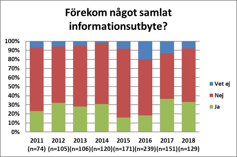 Under 2018 är det 425 personer som tillsammans har 556 uppdrag som familjehem och 189 personer har 261 jourhemsuppdrag.