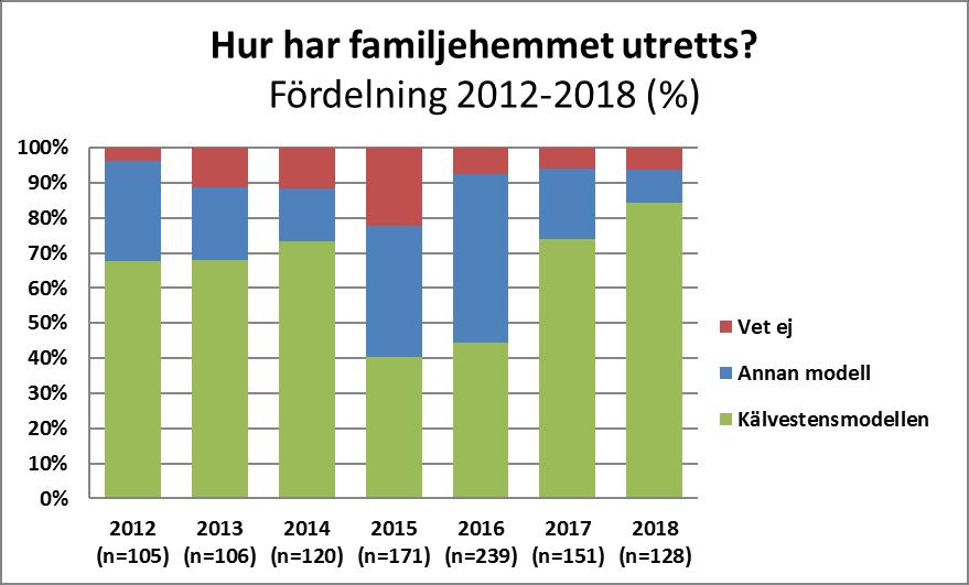 barn när ett annat lämnat hemmet. Detta är mer ovanligt idag. Nya familjer kräver mer av socialtjänsten då dessa behöver mer handledning, råd och stöd.