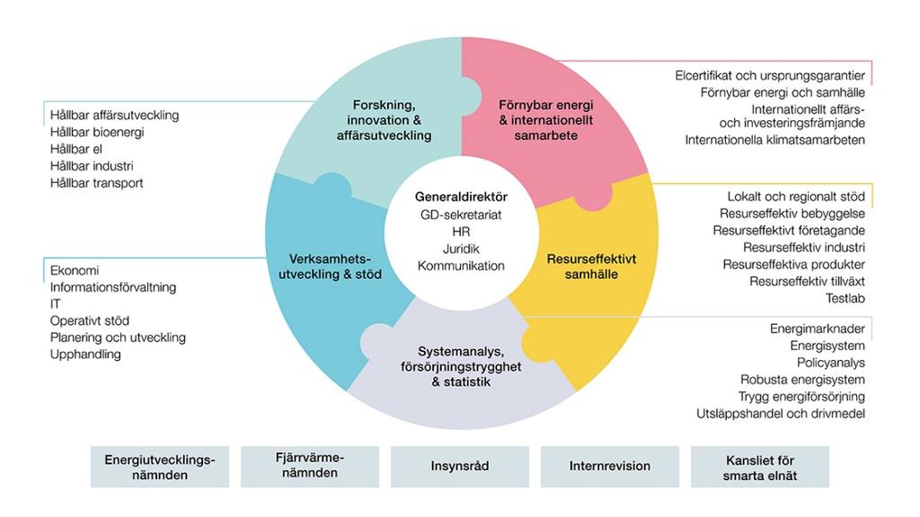 7 (8) Energimyndighetens organisation 2019 Organisationen giltig fr o m 1 maj 2019 Beslutsgrundande författningar vid Energimyndigheten Energimyndigheten fattar beslut bland annat enligt följande