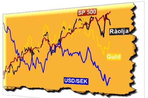 återtestar tidigare topp, köptåget har gått och nu kan vi få ett avgörande S&P 500 trendar upp utan hinder Guldet