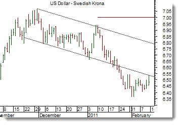 USD/SEK USD/SEK rekylerar mot en fallande trend, vilket innebär att den nordamerikanska dollarn för tillfället stärks mot den svenska kronan.