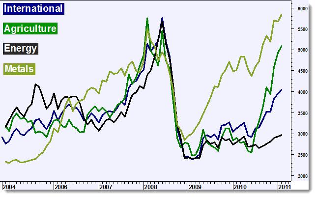 Jim Rogers råvaruindex Månadsgraf