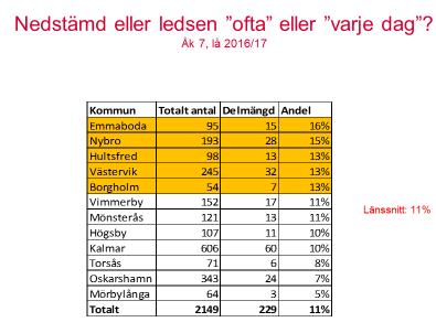 elevhälsodata i årskurs 4 och årskurs 7.