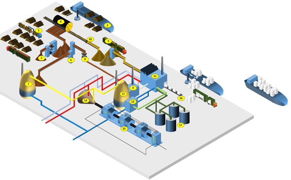 2(5) Figur 1. En något förenklad systemöversikt över ett typiskt fabriksområde. rycksånga, beroende på hur mycket av högtrycksångans energi som systemet föredrar att omvandla till el.