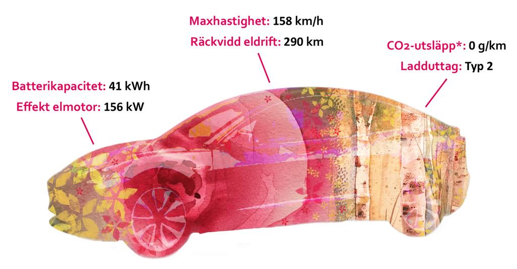 DEN TYPISKA ELBILEN Den typiska elbilen (BEV) i Sverige har 29 km räckvidd med ett batteri som är 41 kwh stort. Elmotorns effekt är 156 kw (motsvarar 29 hästkrafter) med en maxhastighet på 158 km/h.