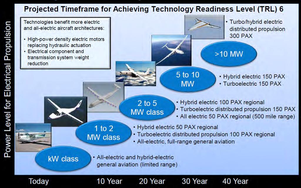 Is there a more electric future for aviation? NASA roadmap to aviation electrification 11155 Rev.