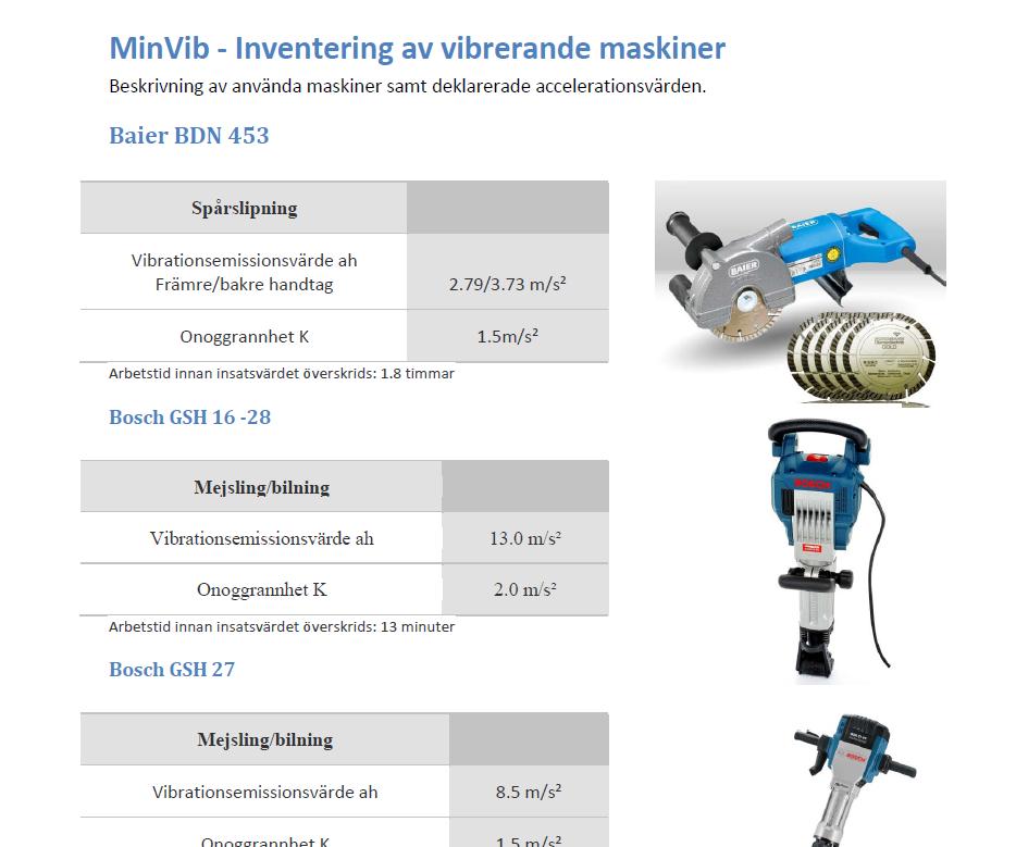 3. Uppnådda resultat 3.1 Inventering Genom inventeringen av vibrerande handhållna maskiner bedömdes att ett 30-tal olika maskiner och arbetsmoment, gav den högsta vibrationsbelastningen.