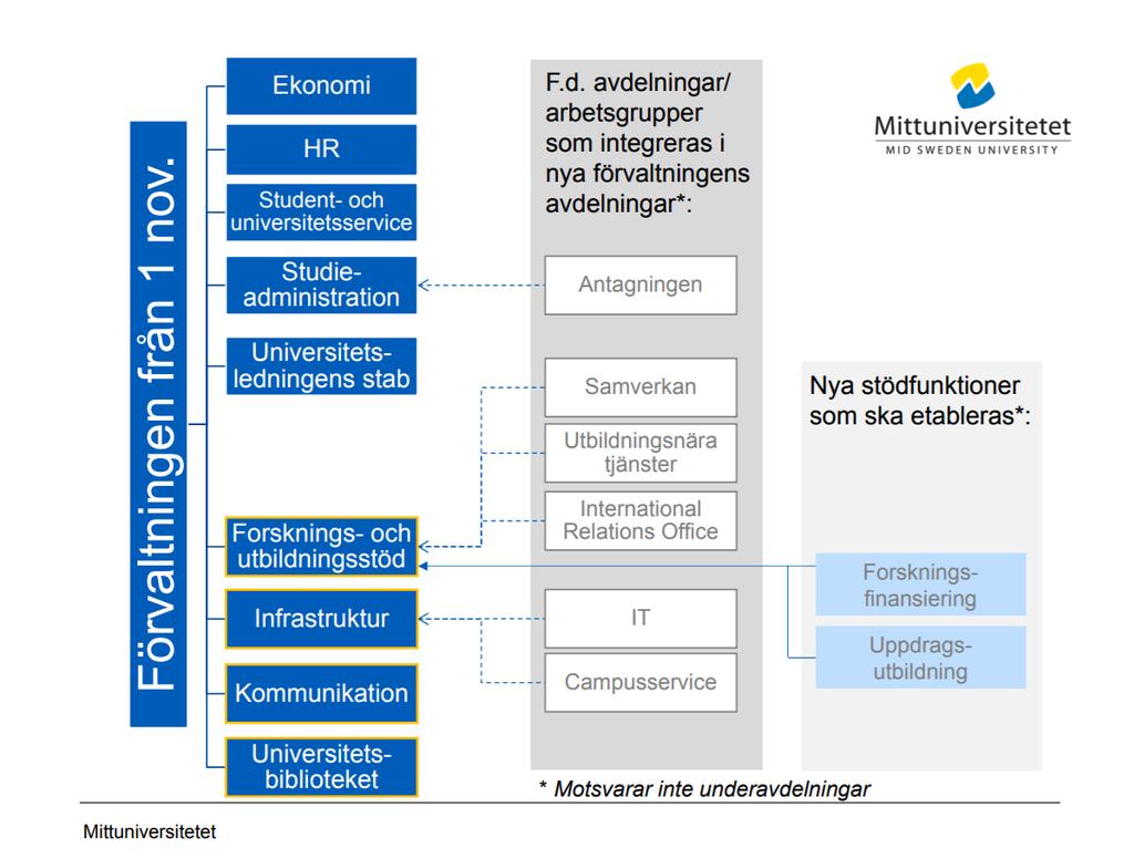 Den nya organisationen kommer se ut enligt följande: 2.3 Projekt- och verksamhetsmål Nr Projektmål 1.