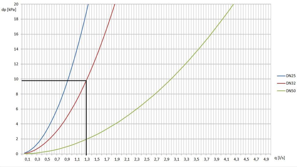 Dimensionering sekundärsida Utgå från angivet flödesbehov på horisontella axeln i diagrammet nedan. Avläs tryckfallet för den EasyShunt som är aktuell.