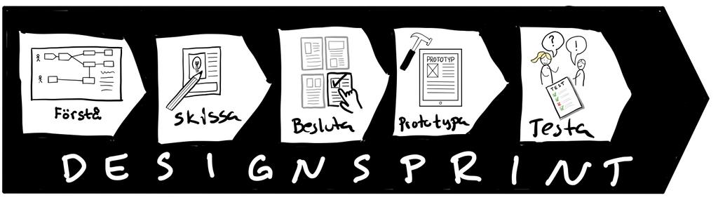 Upplägget: En snabbfotad designprocess där vi tar fram och testar